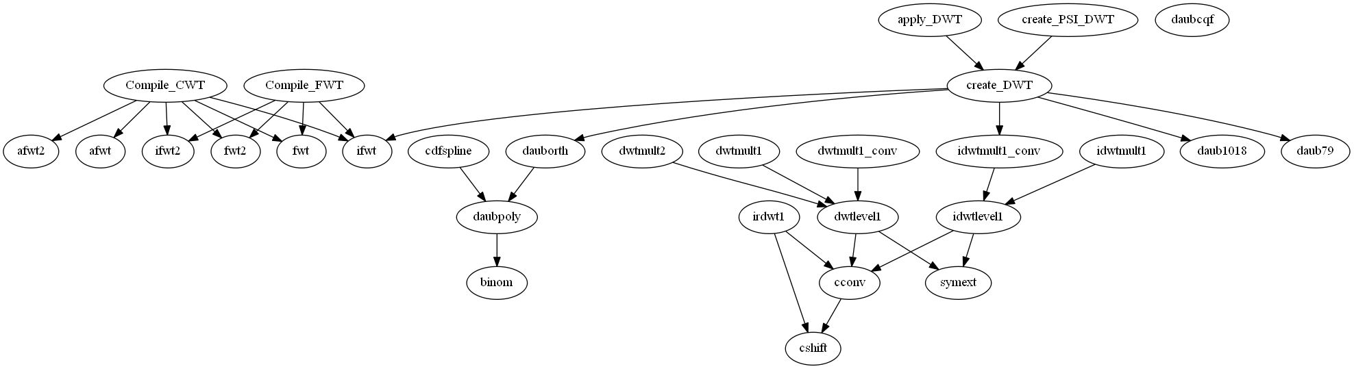 Dependency Graph for L1_homotopy_v2.0\utils\utils_Wavelet